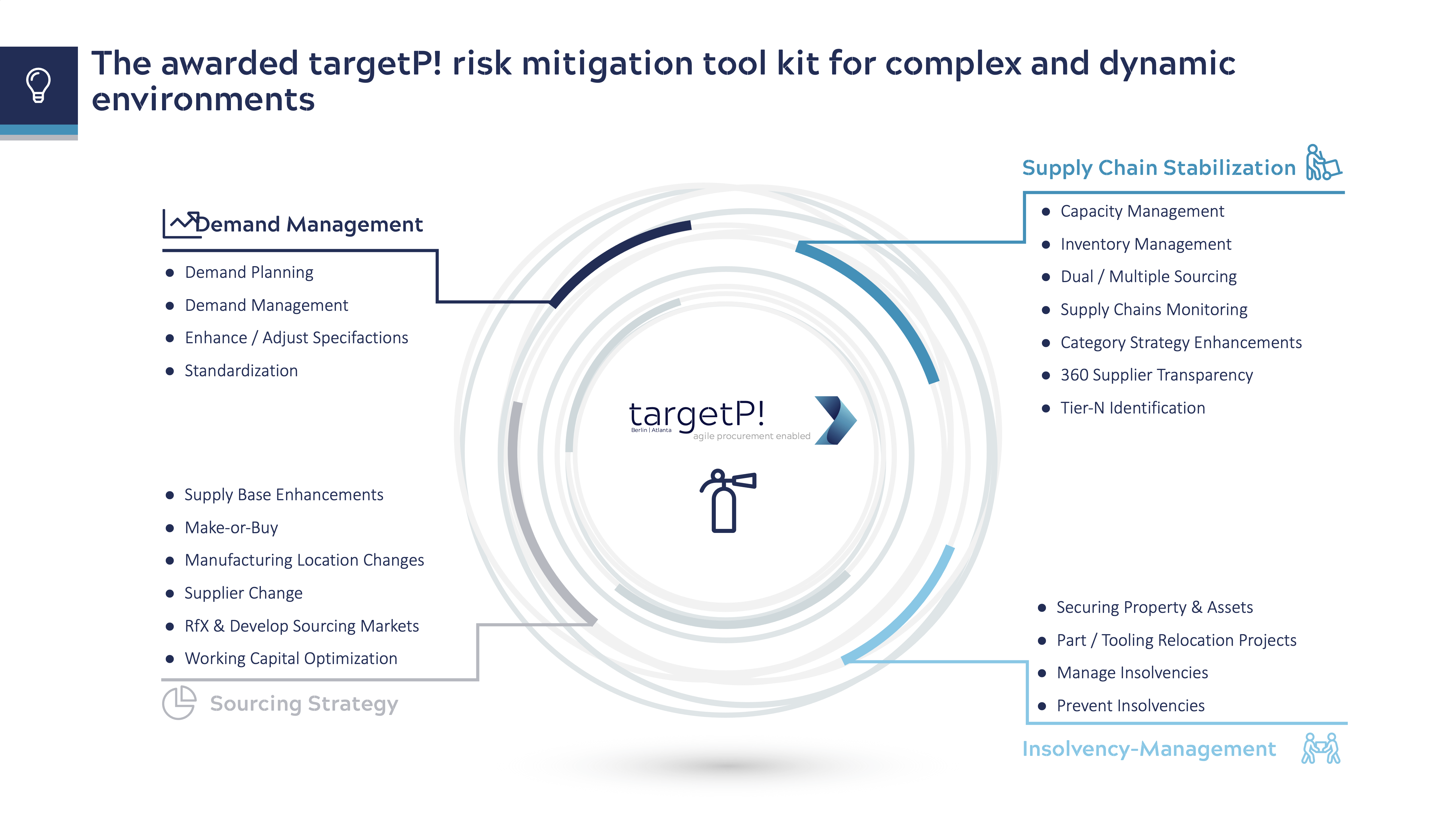 Supply Chain Risk targetP! agile procurement enabled LLC