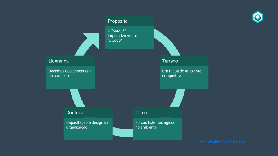 Estratégia com Wardley Maps Target Teal