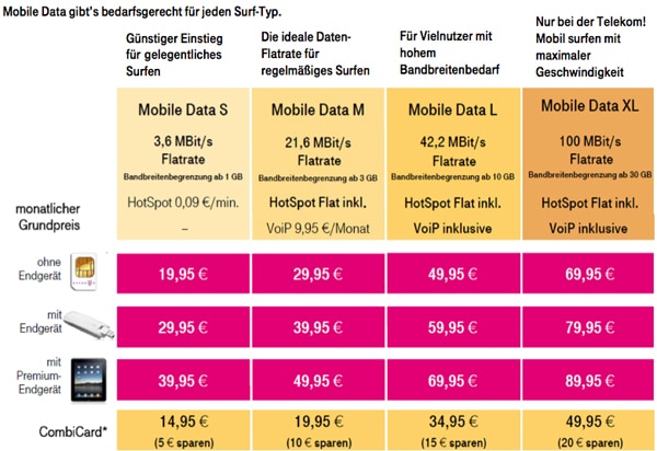 Telekom Mobile Data Übersicht der neuen Tarife, mit LTE » Tarif