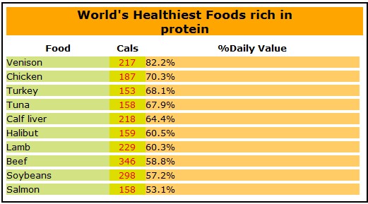Check Here How Healthy Is Your Diet and Nutrients Sources Tarig Anter