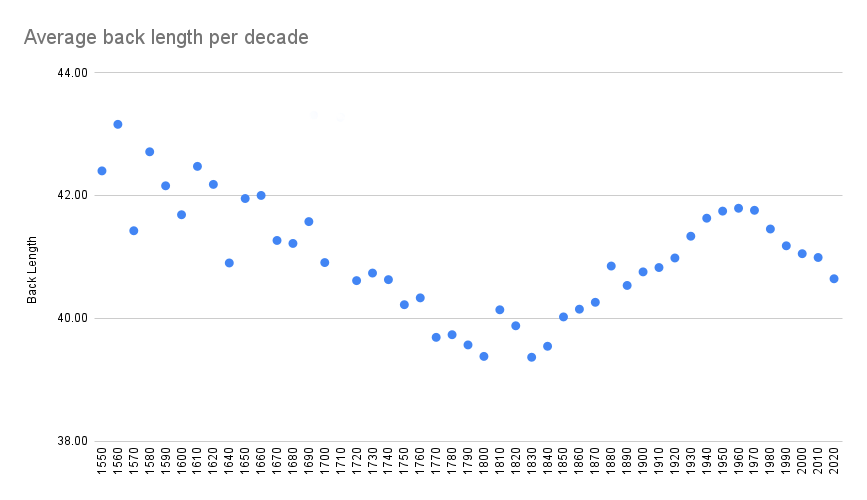 Some data about violas Tarisio