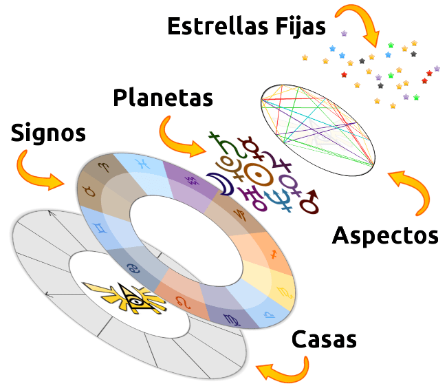 Qué es la carta astral? ¿Para qué sirve? 🃏 【 Guía en 2021 】