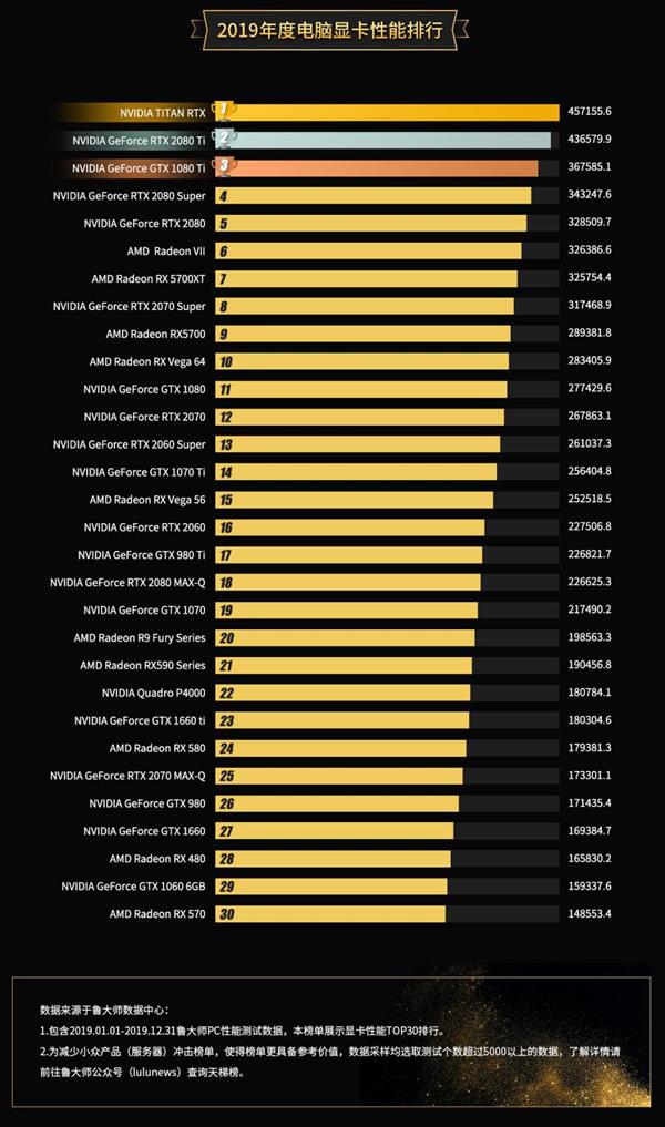 Master Lu's 2019 graphics performance rankings NV TITAN