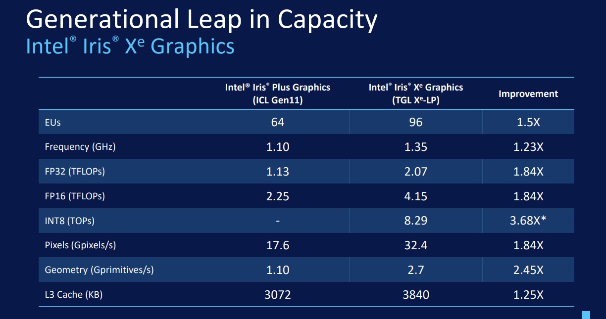 Intel revealed what the XeLP graphics of Tiger Lake