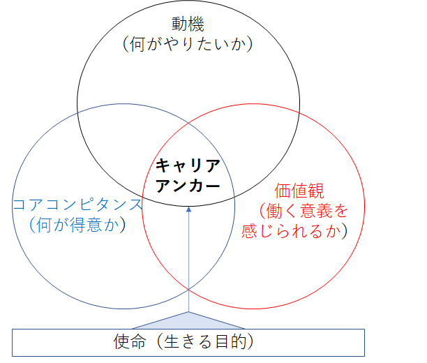 キャリアアンカー 診断 活かし方 人生の選択 組織活用 トップ営業の課題解決 中小企業診断士による