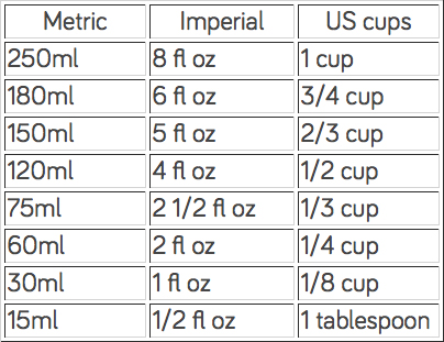 Cooking Conversions – The Taste Kitchen
