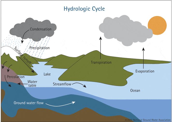 Aquifer Water Cycle Diagram