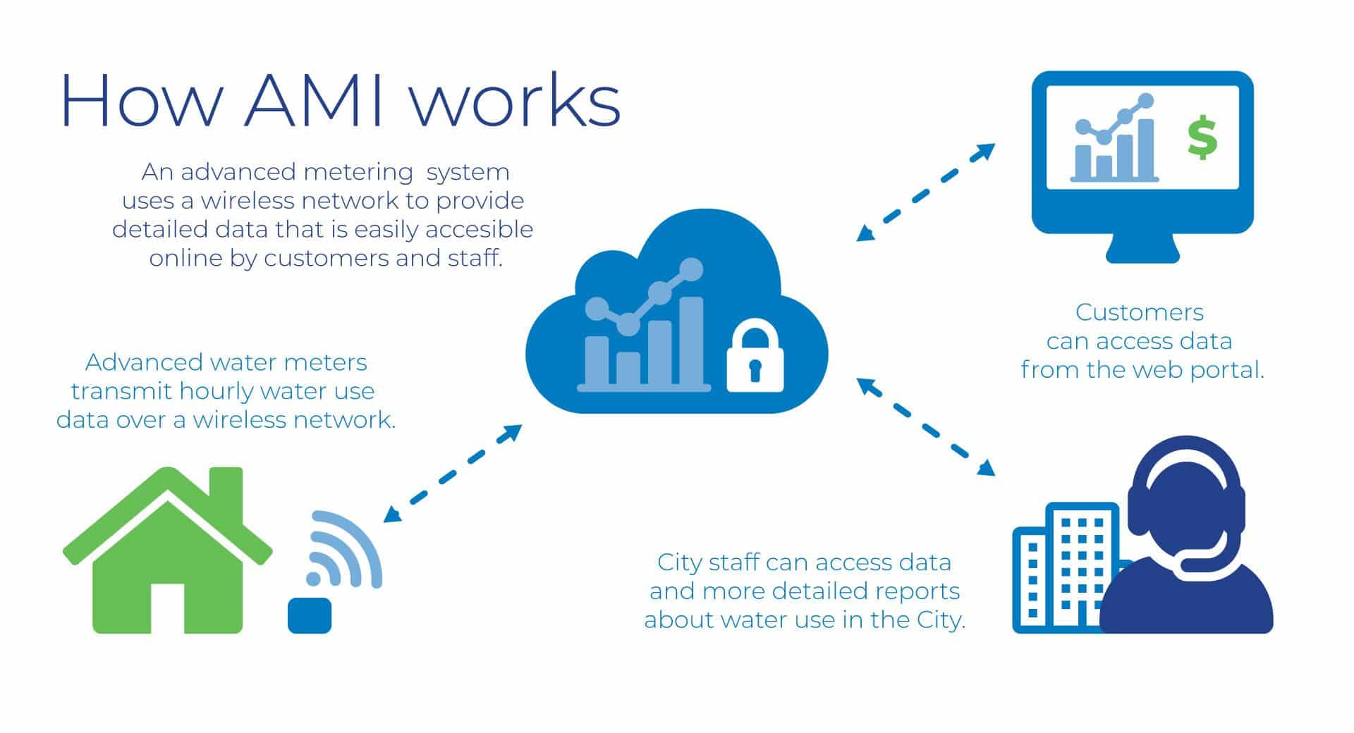 Advanced Metering Infrastructure (AMI) Tata & Howard