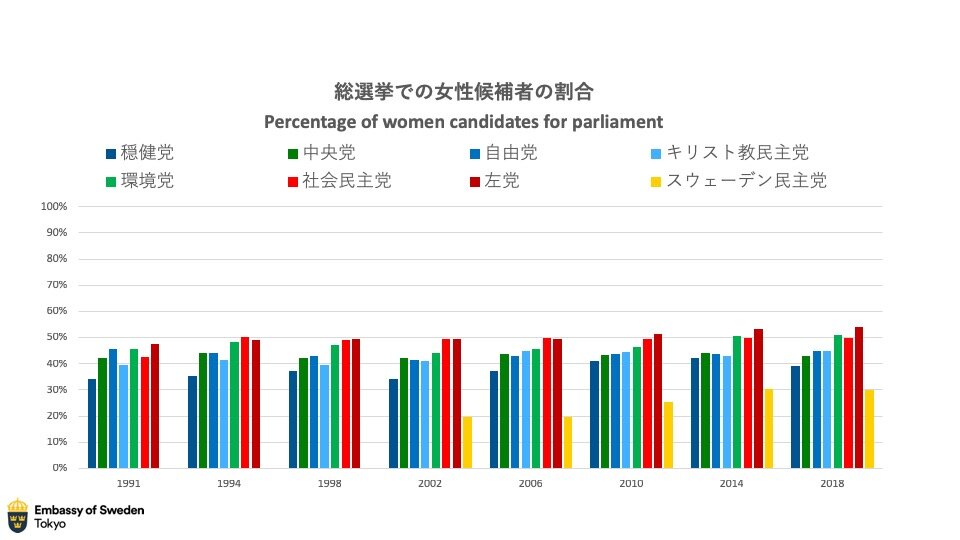 スウェーデンでの女性政治家の割合