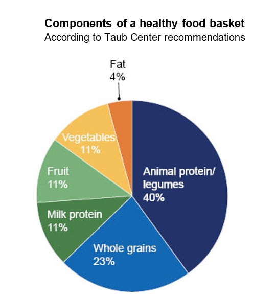7 Components Of A Balanced Diet Pie Chart DietWalls