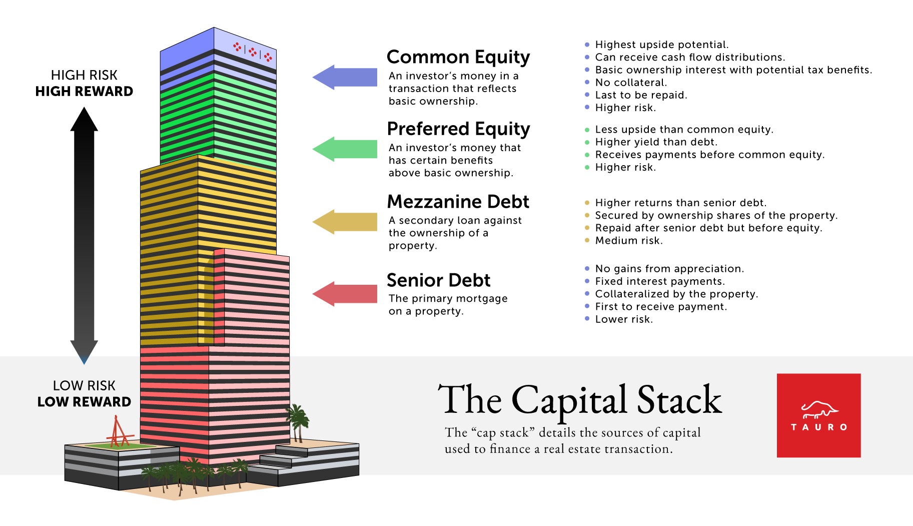 Commercial Real Estate Financing Services Tauro Capital Advisors