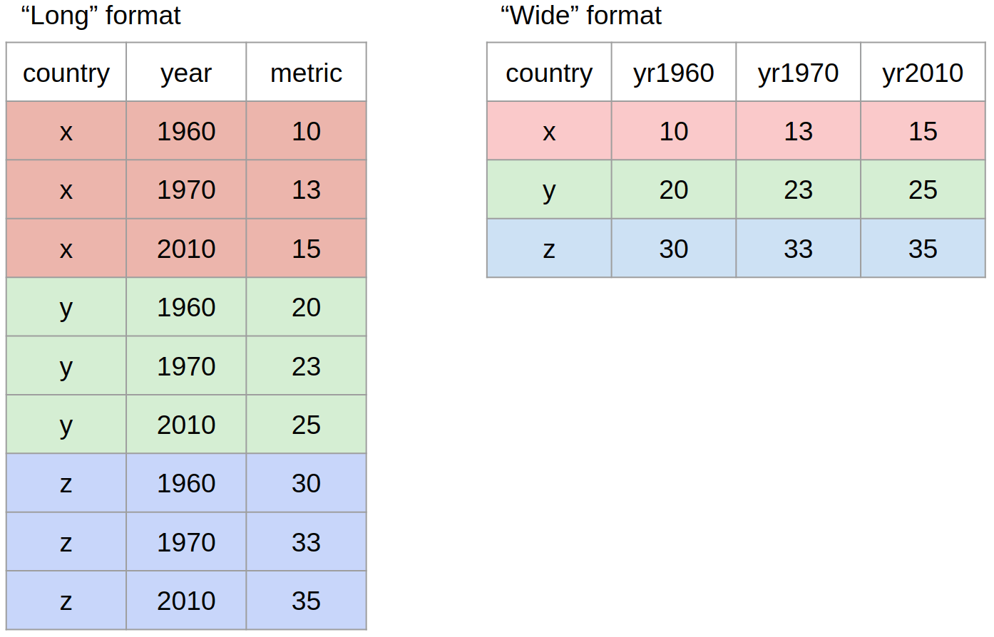 Data reshaping from wide to long and back Introduction to R