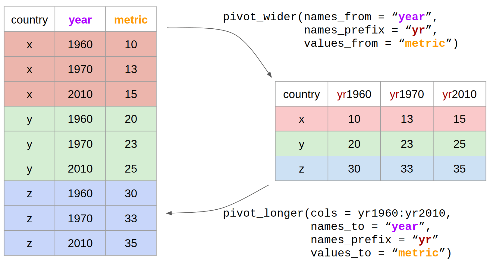 Introduction to R/tidyverse for Exploratory Data Analysis