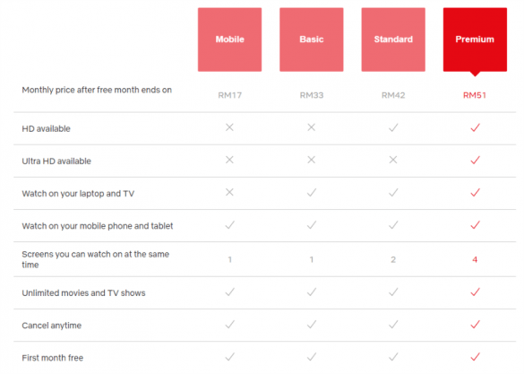 Netflix Mobile Plan starts at RM 17 but What’s the Catch? TAV