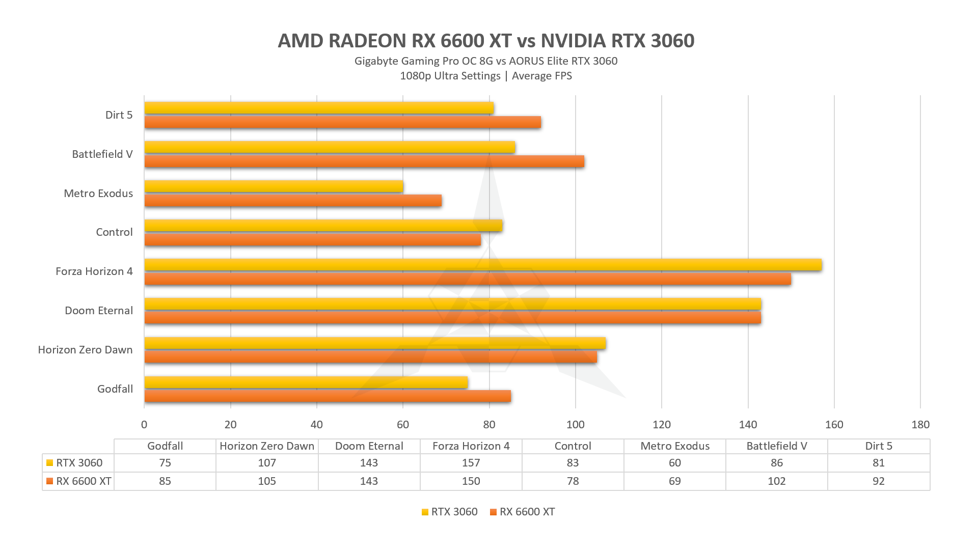 Gigabyte Gaming Pro OC AMD Radeon RX 6600 XT Review It's
