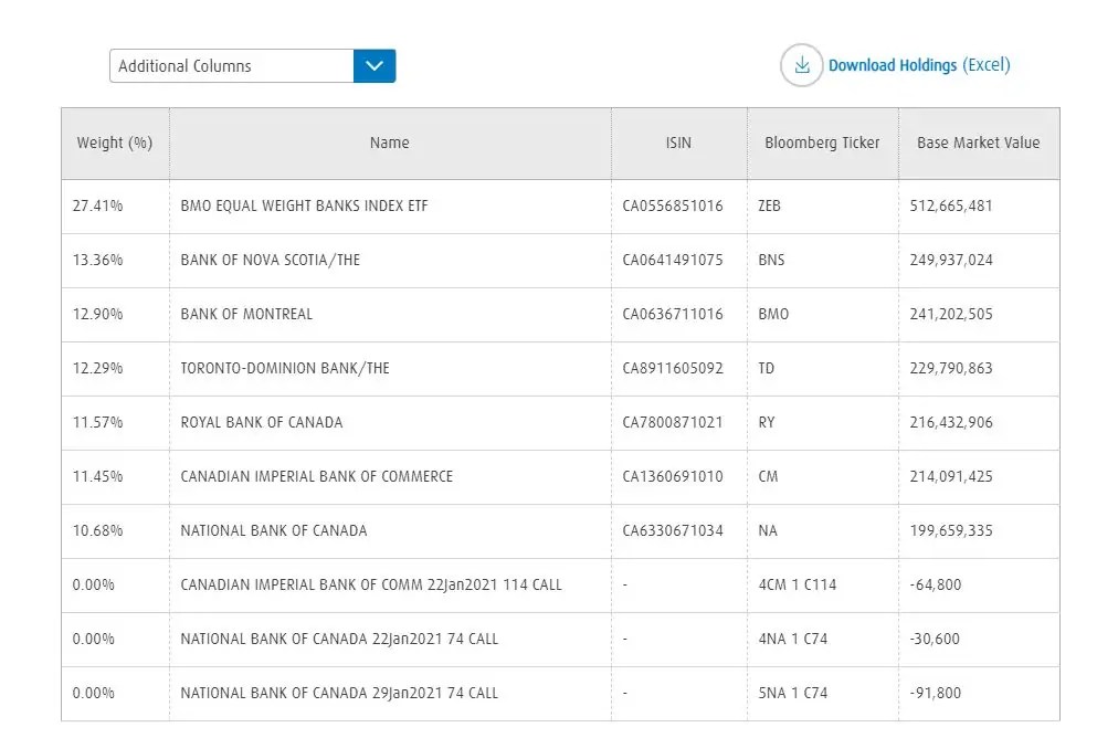 6 Best Canadian Bank ETFs Should I Invest In One Or Build My Own