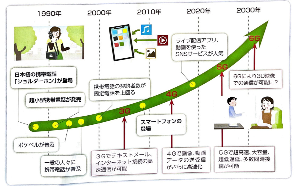2030年には「6G」に!?－携帯電話等の通信技術の進化 T＆A税理士法人