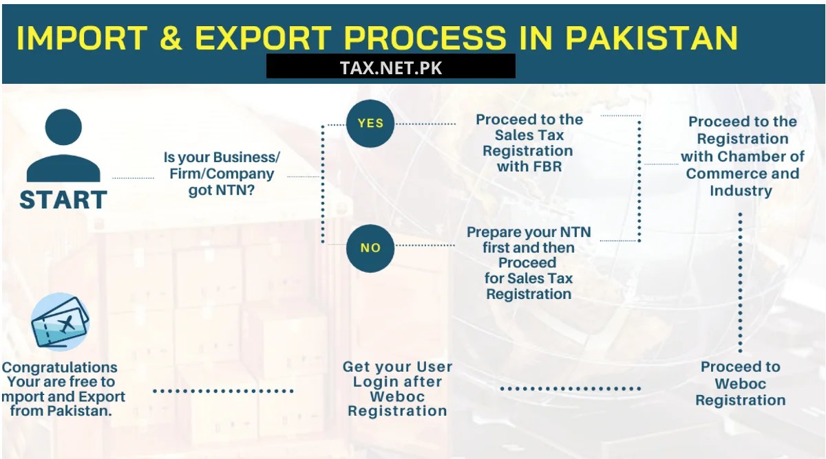 Weboc Registration process, Import & Export process in
