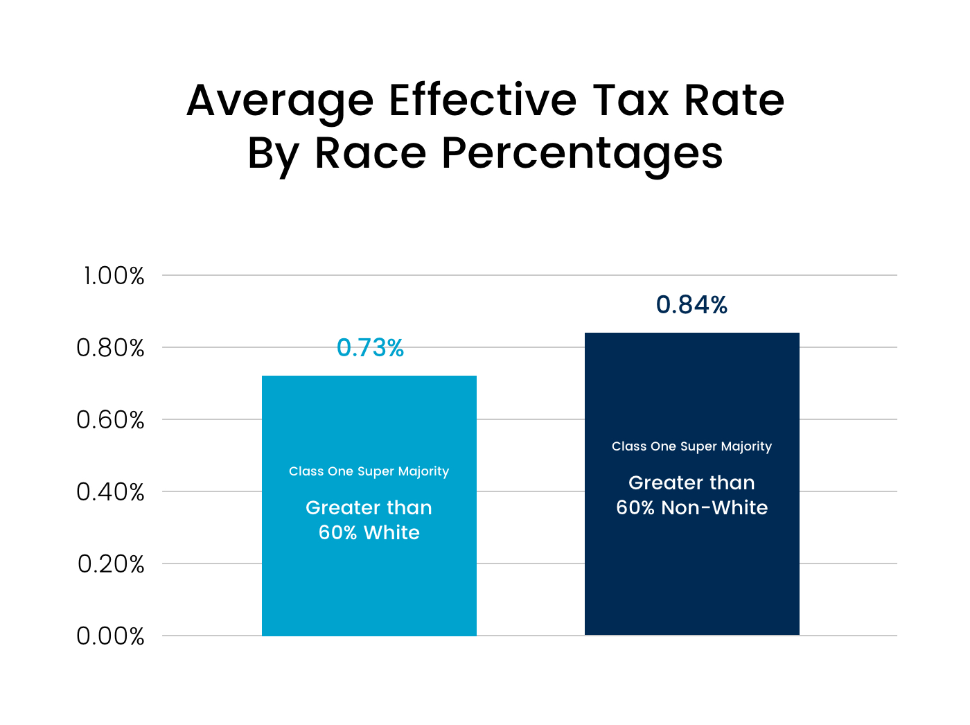 Issue 1 The New York City Property Tax System Discriminates Against