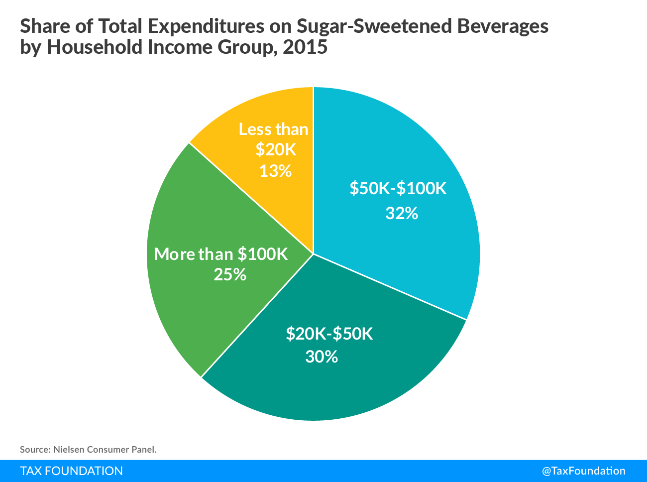 Soda Taxes Are SugarSweetened Beverage Taxes Regressive?