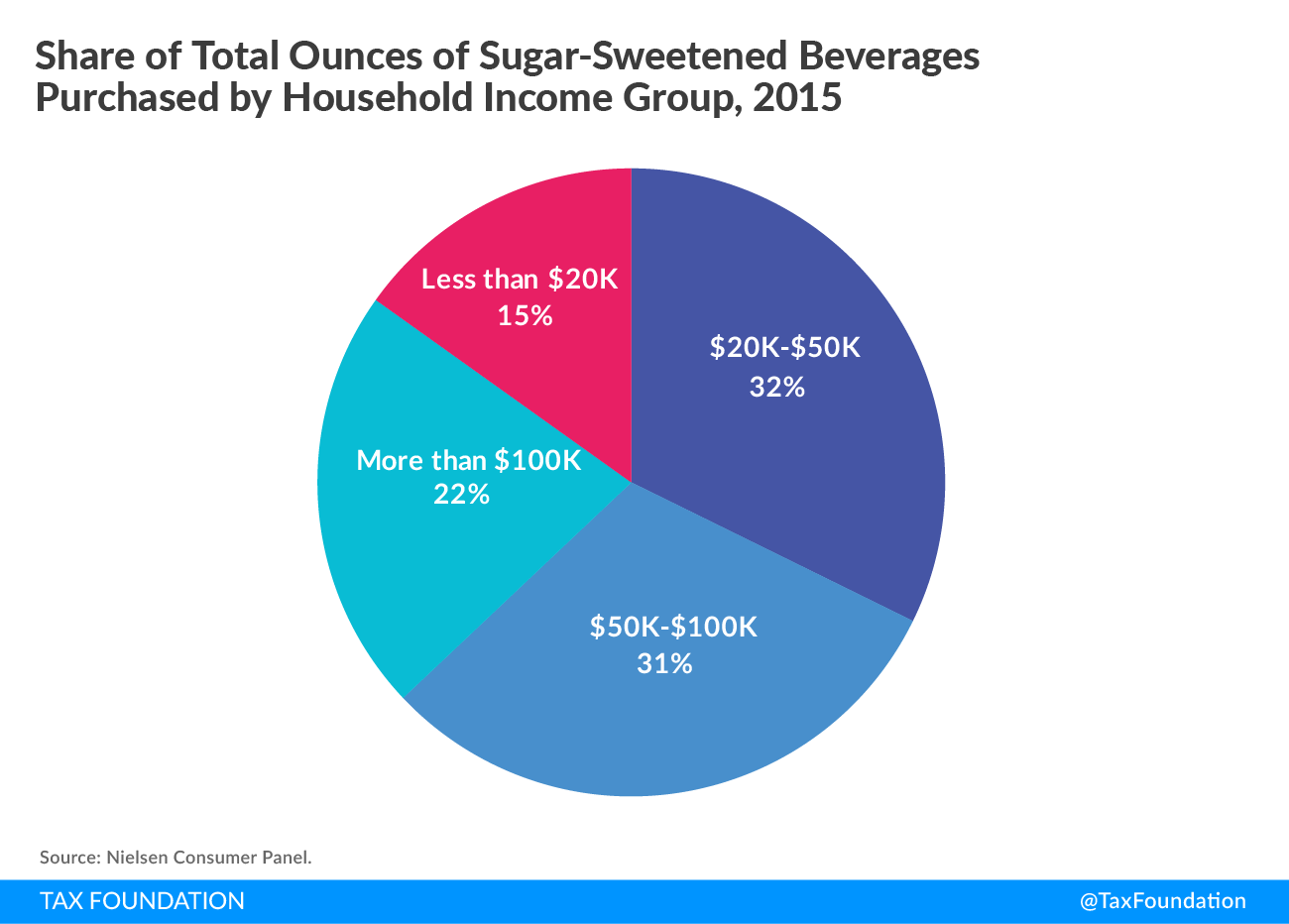 Soda Taxes Are SugarSweetened Beverage Taxes Regressive?