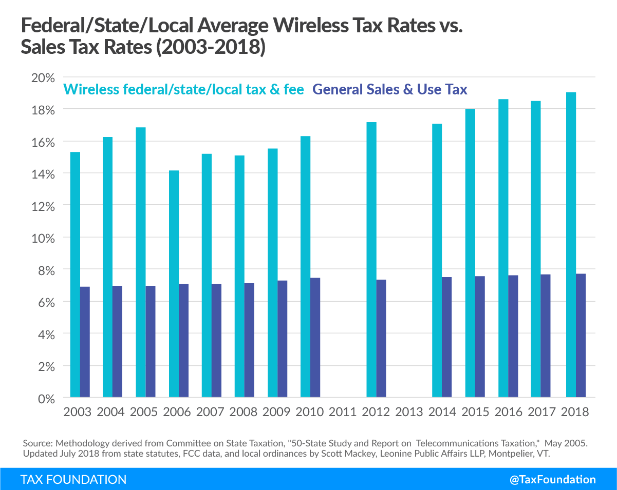 Cell Phone Taxes and Fees in 2018 Tax Foundation