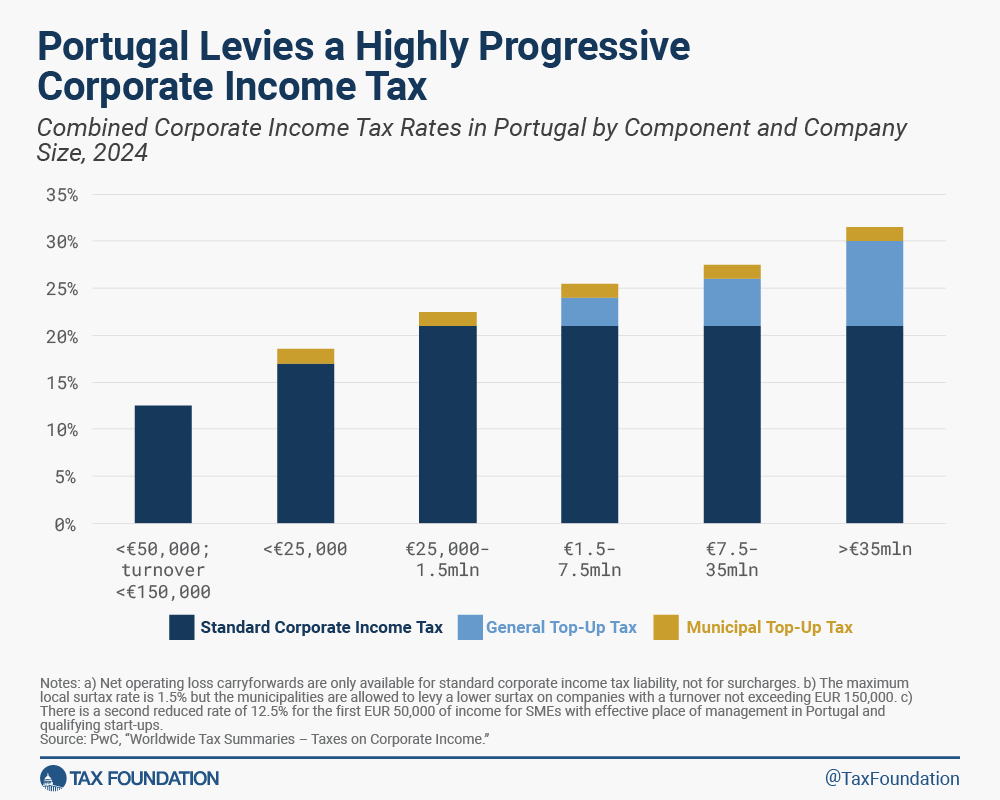 Portugal Corporate Taxes Stifle Investment and Economic Growth