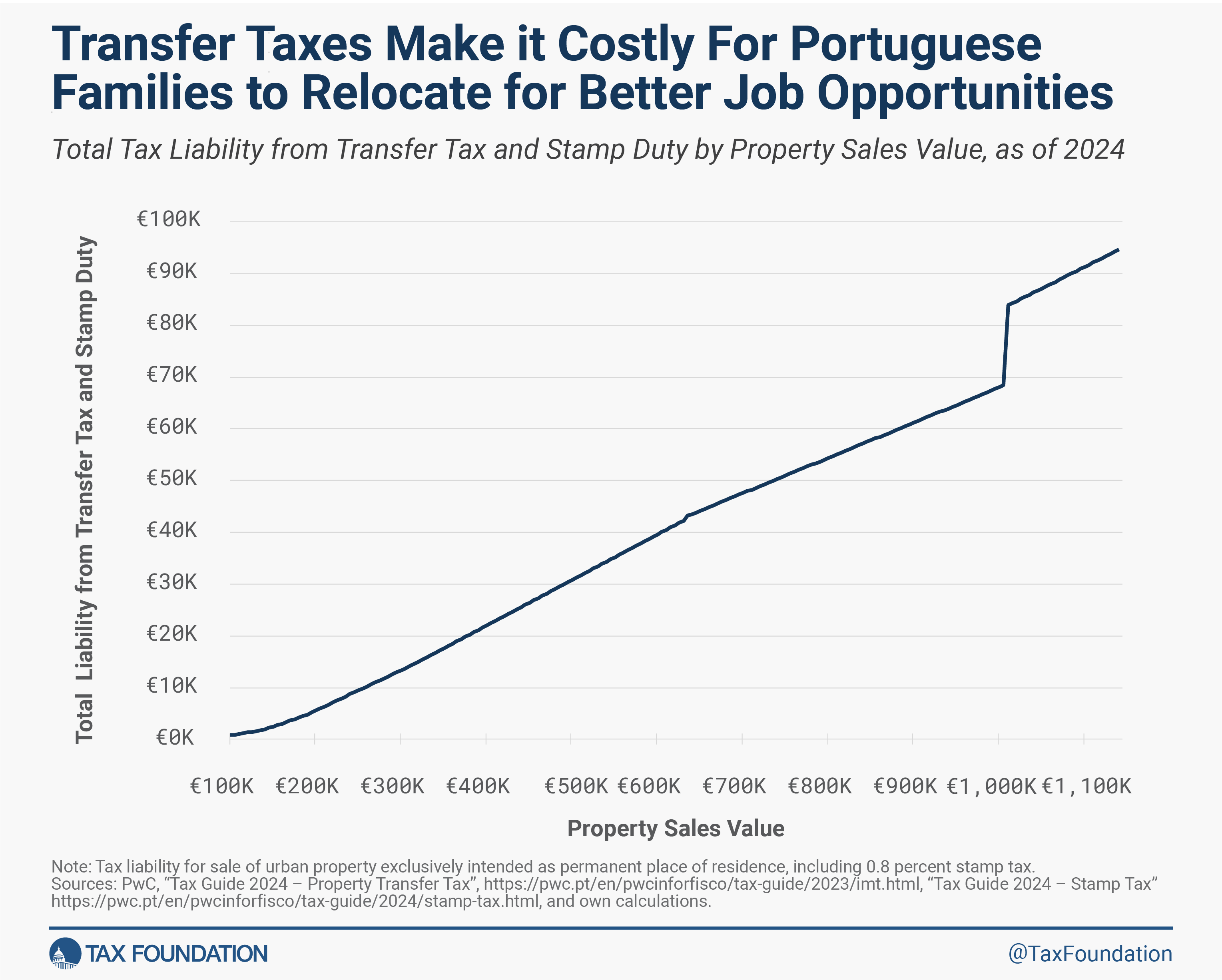 Portugal Property Tax and Transfer Tax If It Moves, Stop Taxing It.