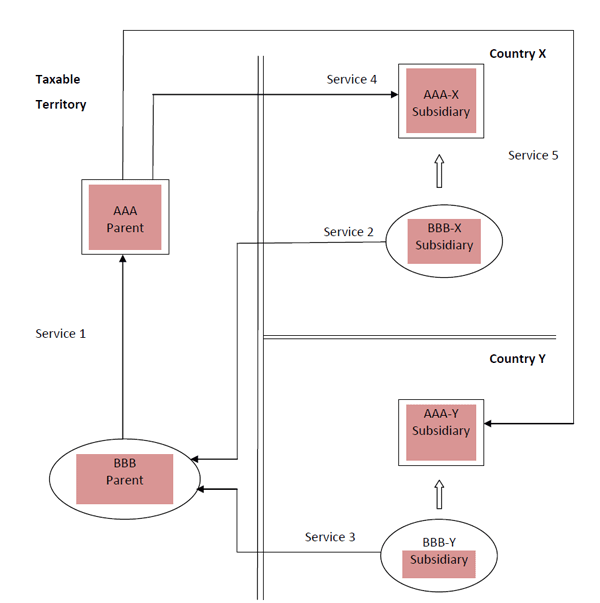Changes in Service Tax with Rules, Guidance notes, new Forms and FAQ