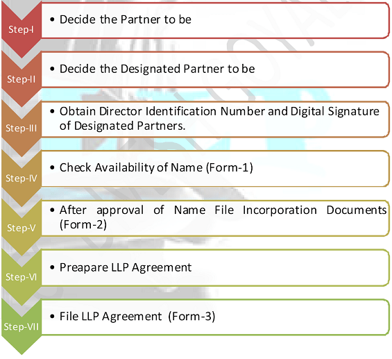 Process for Incorporation of LLP under Companies Act, 2013