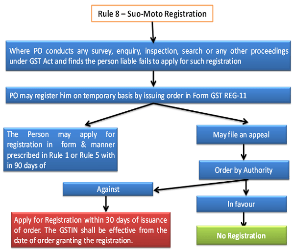 All about GST Registration related provisions and rules