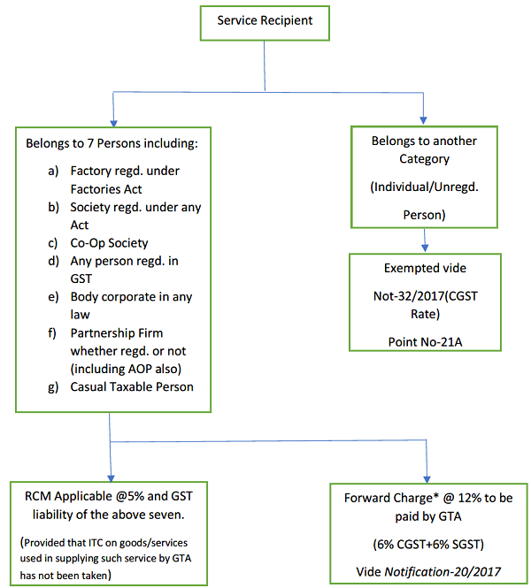 Goods Transport Agency (GTA) In GST