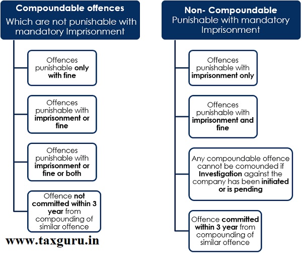 Compounding of offences Section 441 Companies Act, 2013