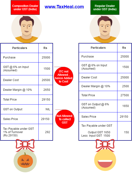 TaxHeal GST and Tax Complete Guide Portal