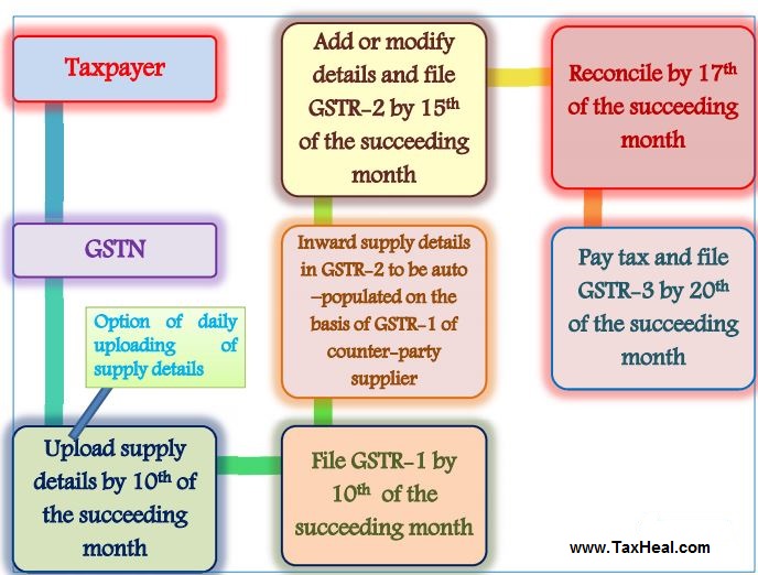 TaxHeal GST and Tax Complete Guide Portal