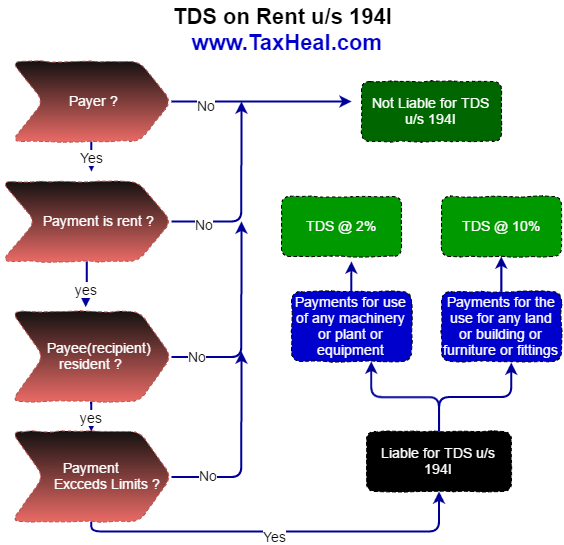 TDS on Rent Complete Guide Tax Heal