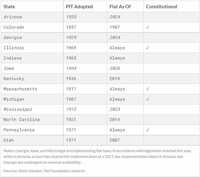 Flat Tax Revolution Is State Tax Transitioning to Flat Rates?