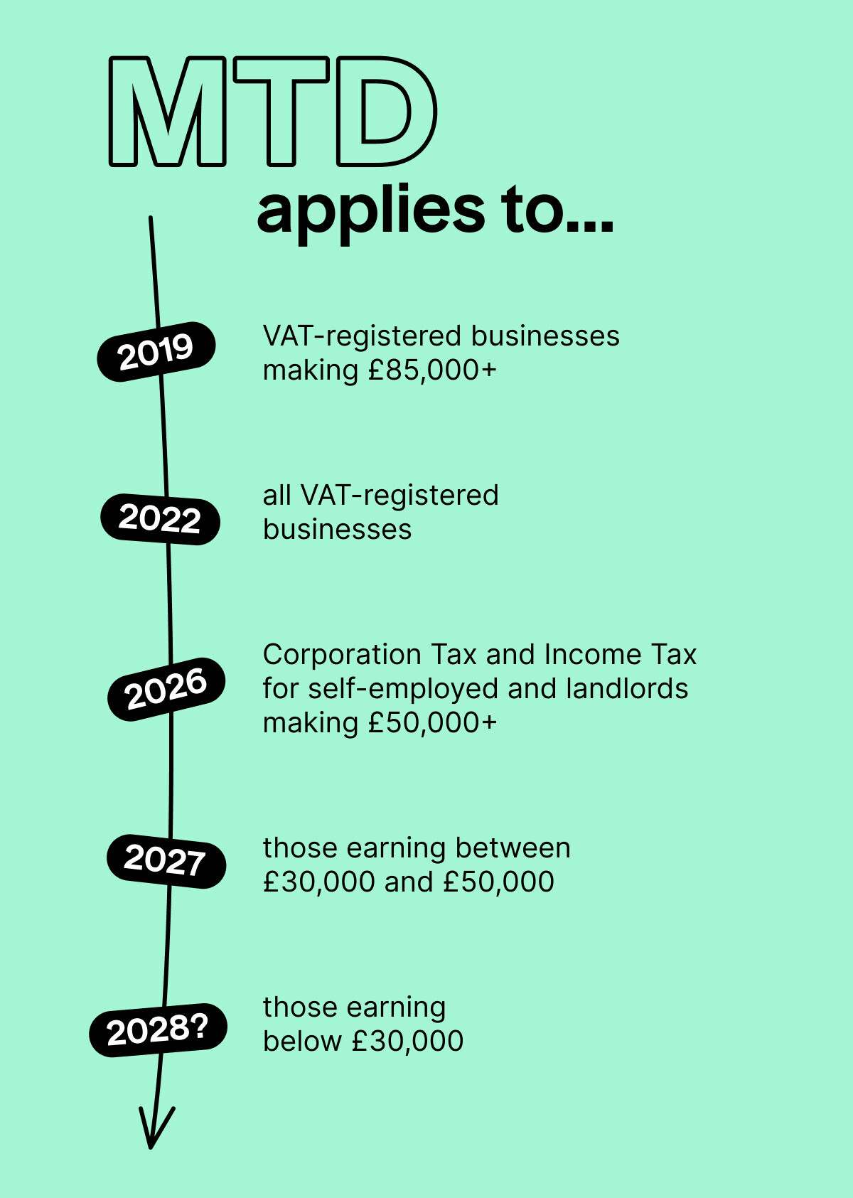 How do I sign up for MTD with HMRC? TaxScouts