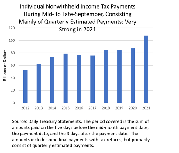 Quarterly Individual Tax Payments Remained Very Strong in September