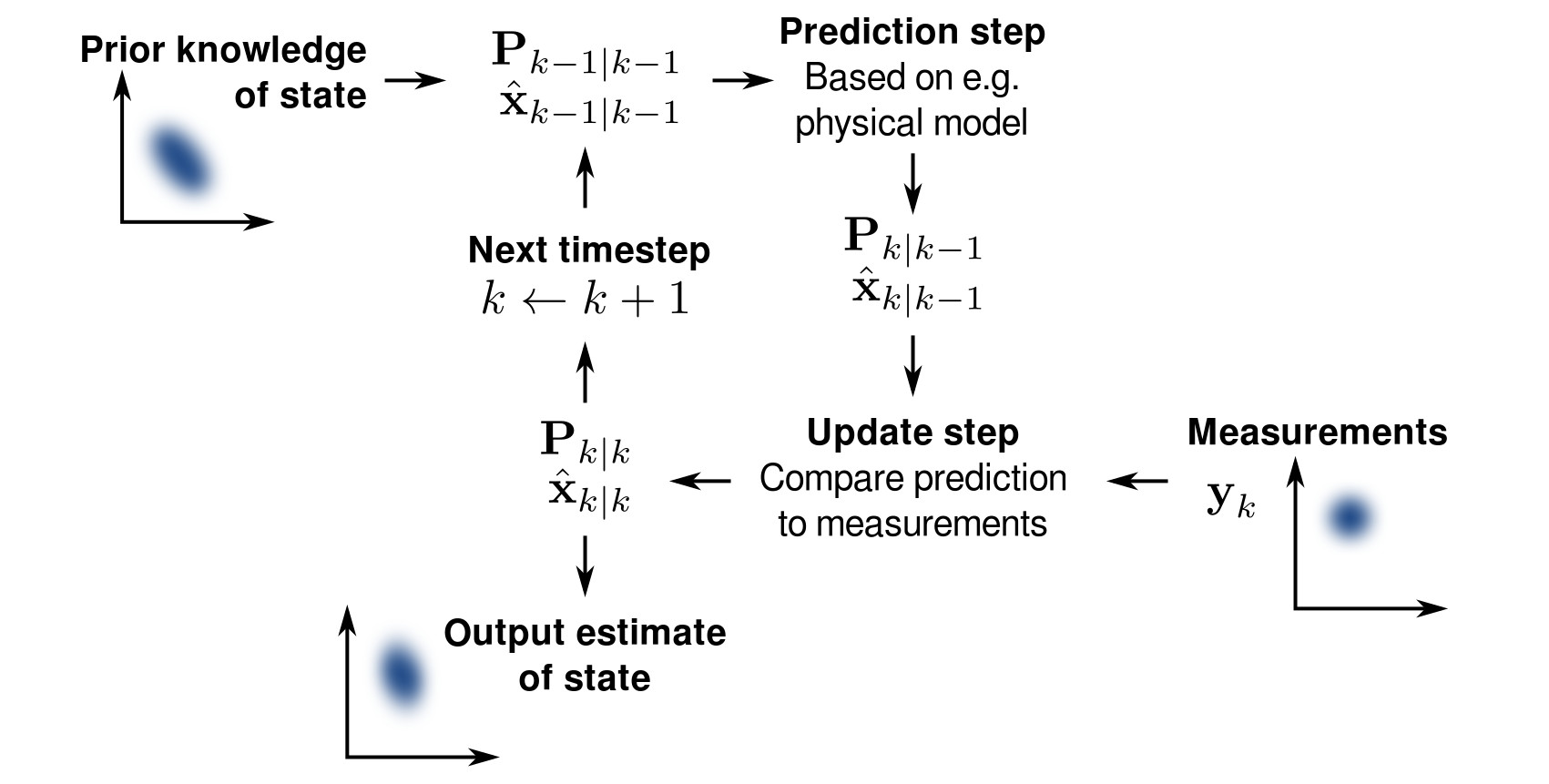 Autonomous Vehicle Technology Sensor Fusion and Extended Kalman