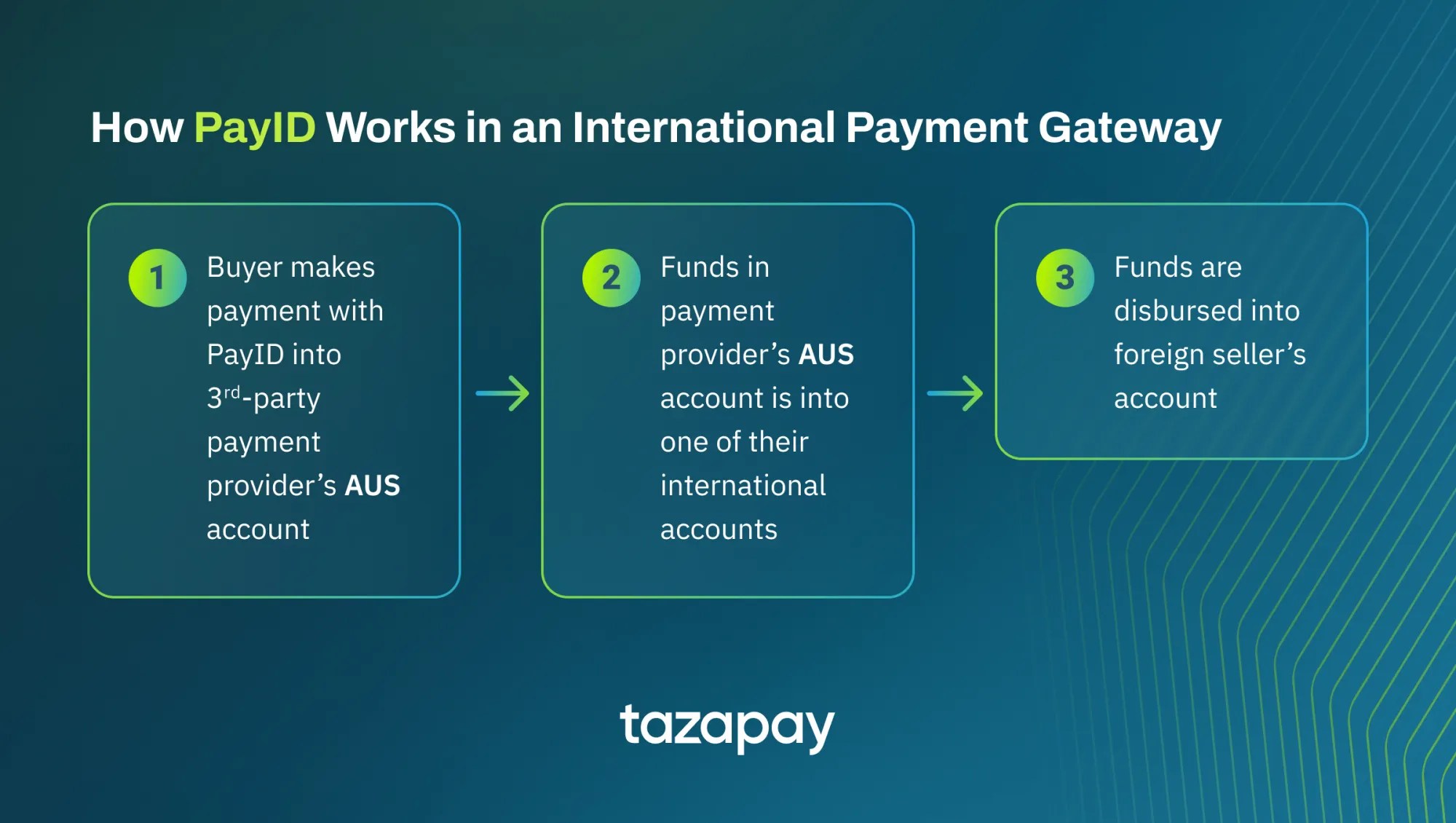 How PayID (NPP) Works In an International Payment Gateway Tazapay