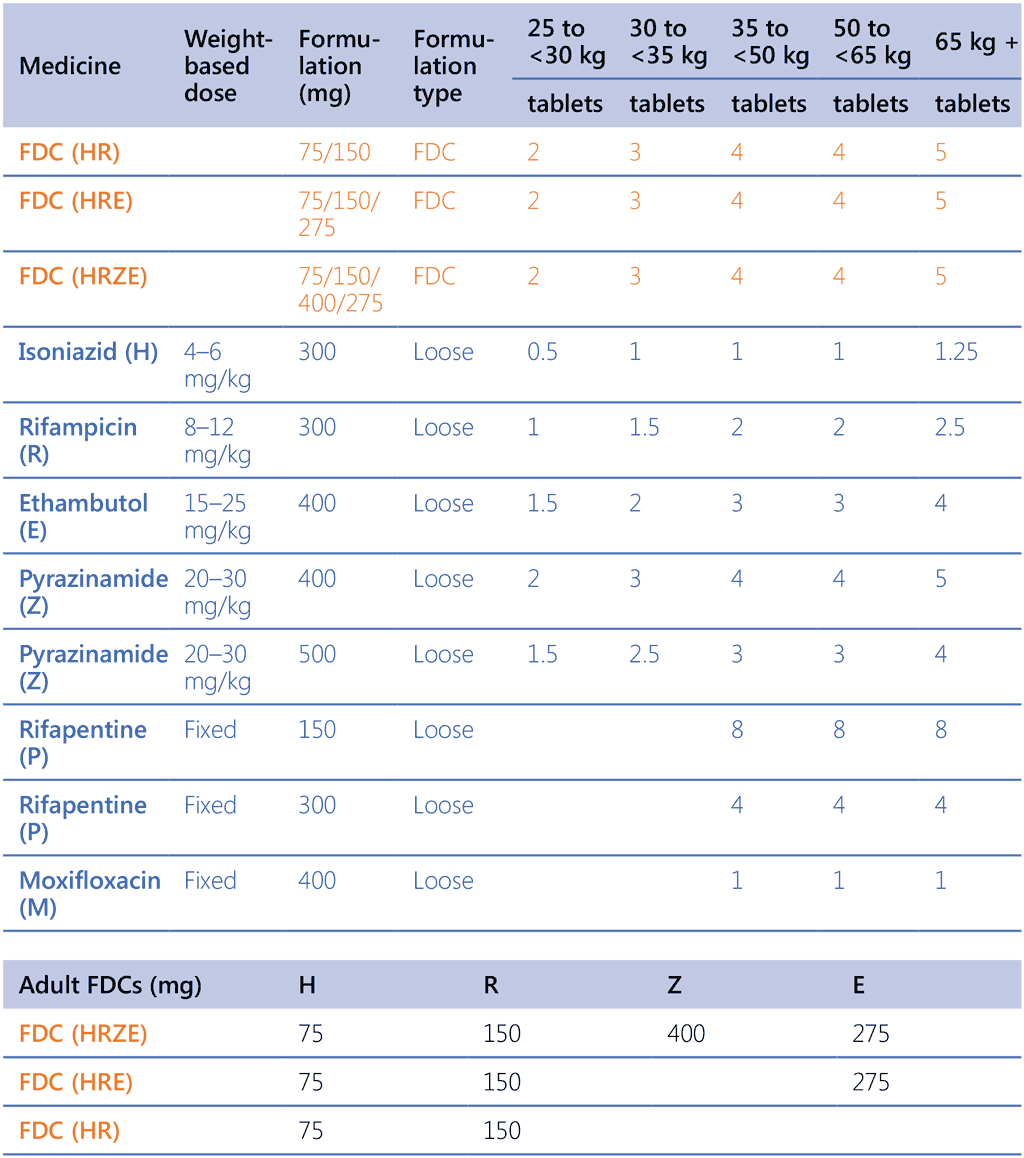 Annex. Dosages of antiTB medicines by weight band for treatment of DS