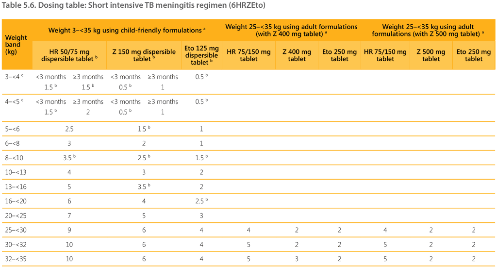 5.2.7.3. Dosing table for the short intensive TB meningitis regimen
