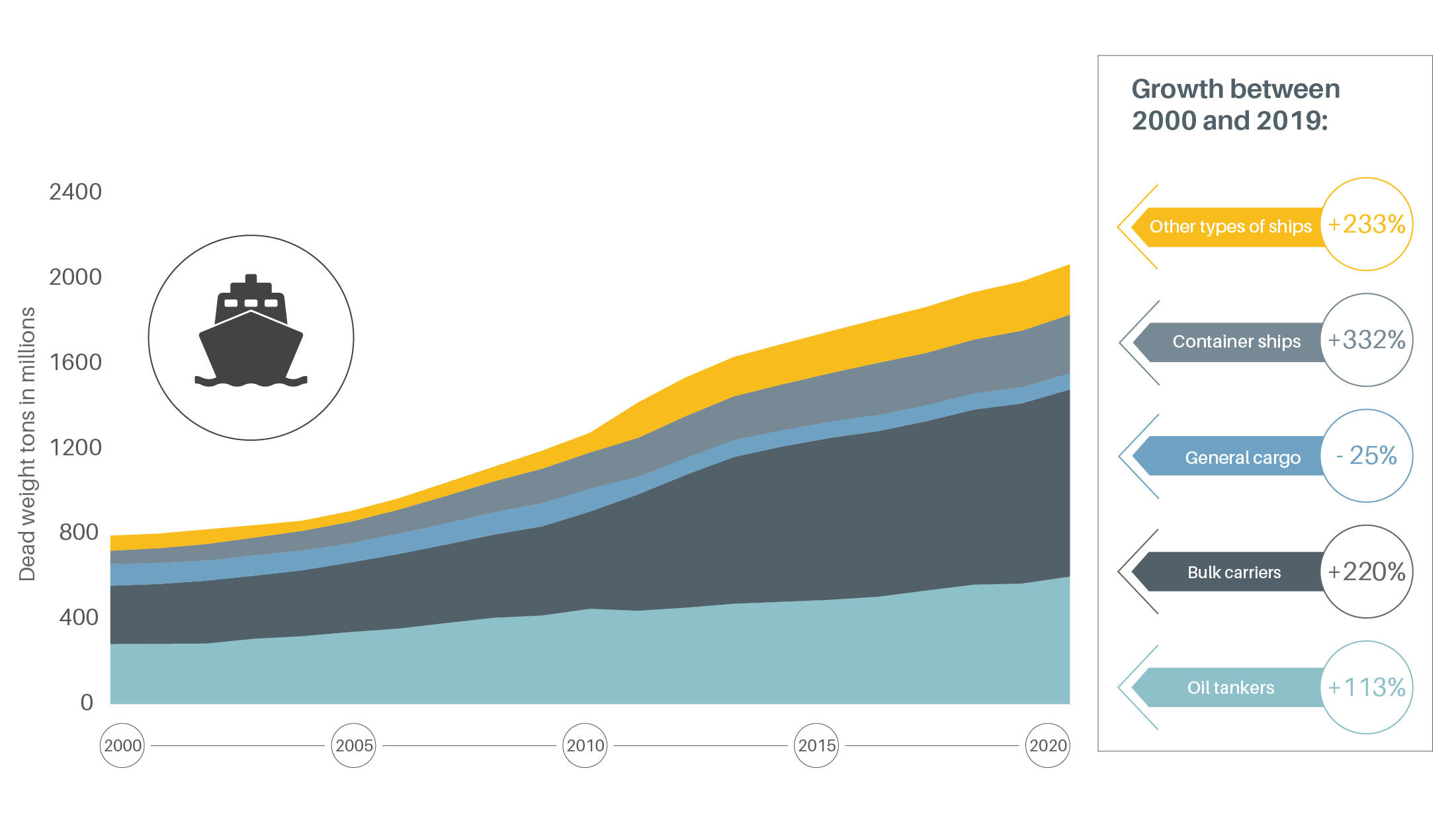 Shipping SLOCAT Transport and Climate Change Global Status Report