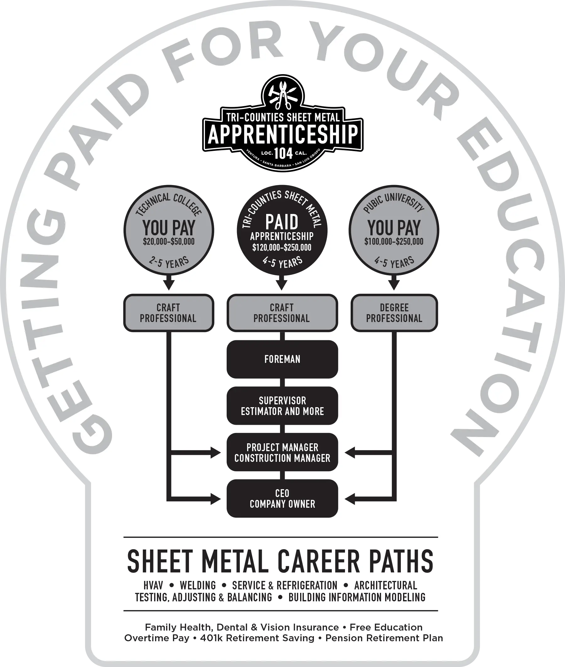 Getting Paid - Tri-Counties Sheet Metal Apprenticeship