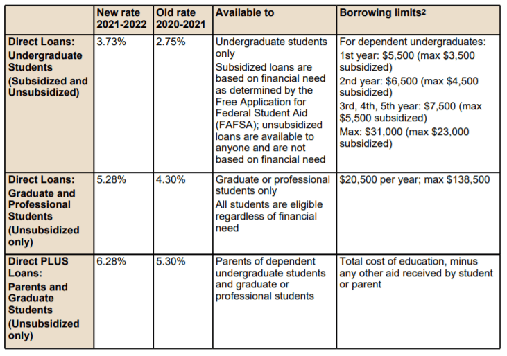Federal Student Loan Interest Rates Set to Increase for 20212022