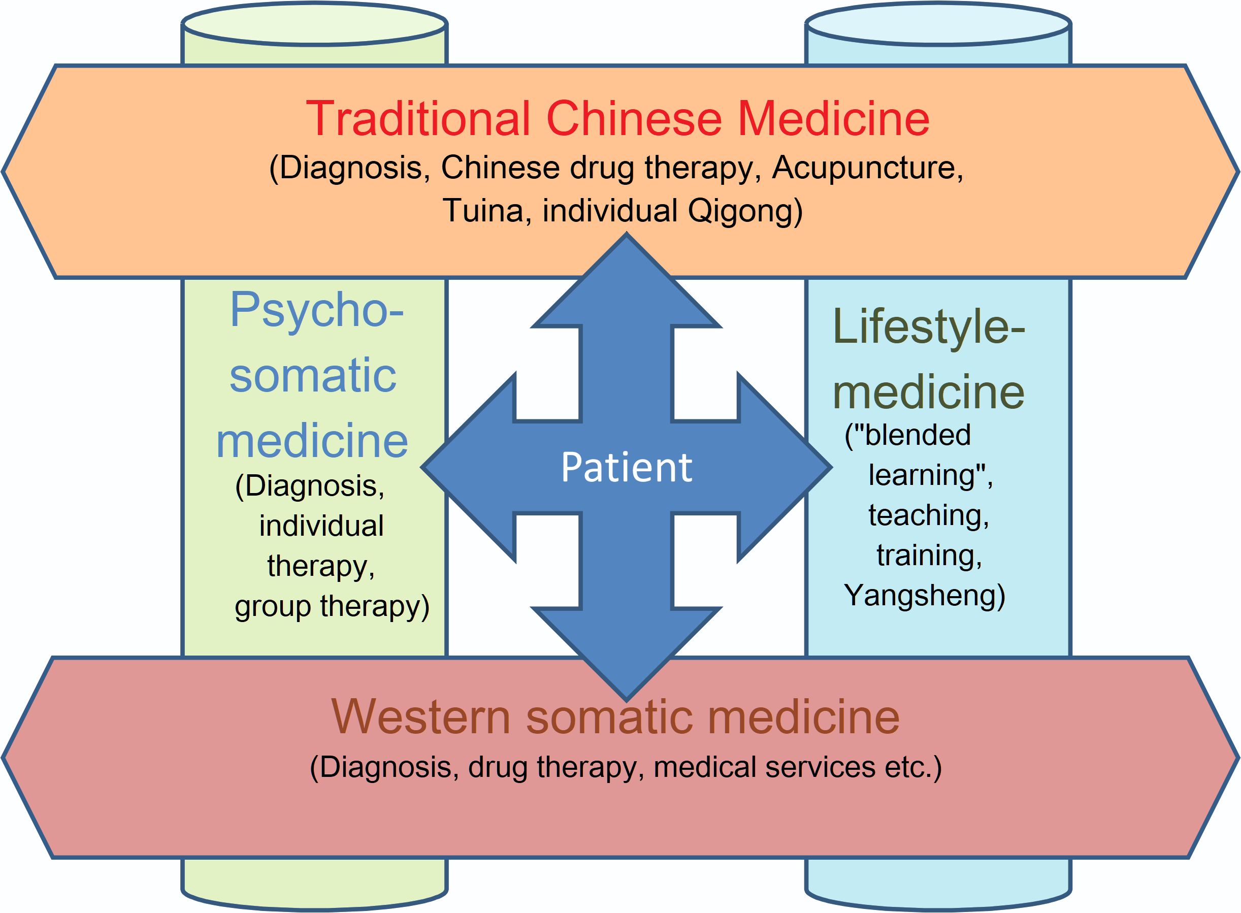 Multimodal medicine concept TCMKlinik Bad Kötzting