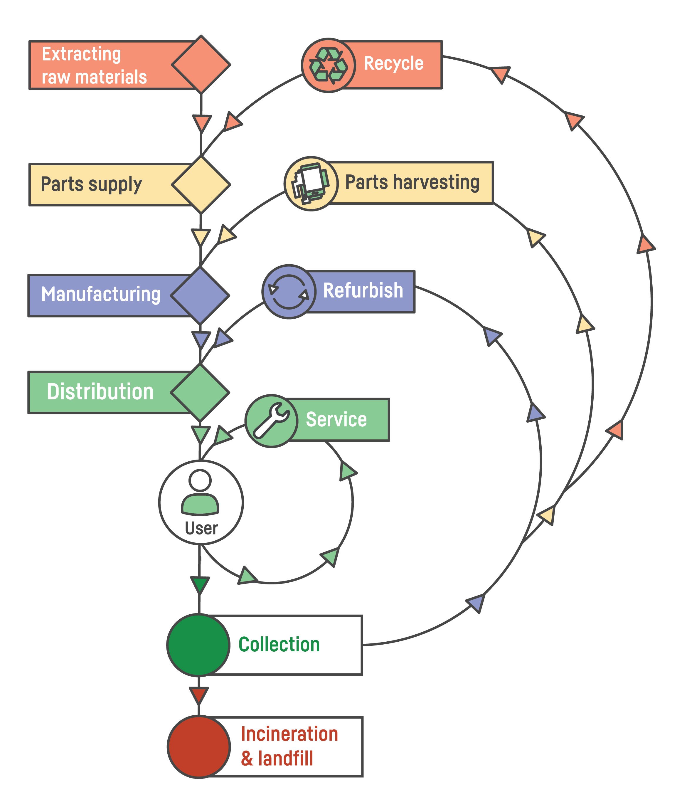 The circular economy — an opportunity for more sustainable IT products