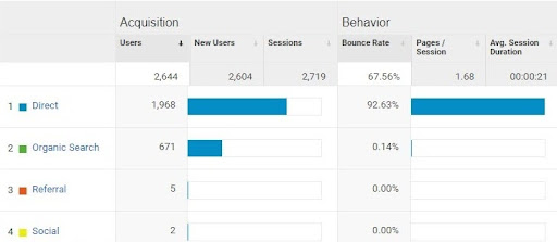 What Is Not Considered A Default “Medium” In Google Analytics? - Tcognition