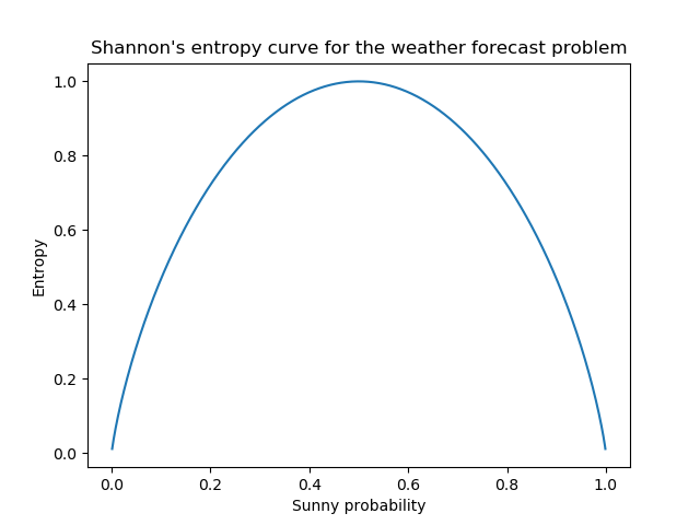 About Shannon's Entropy